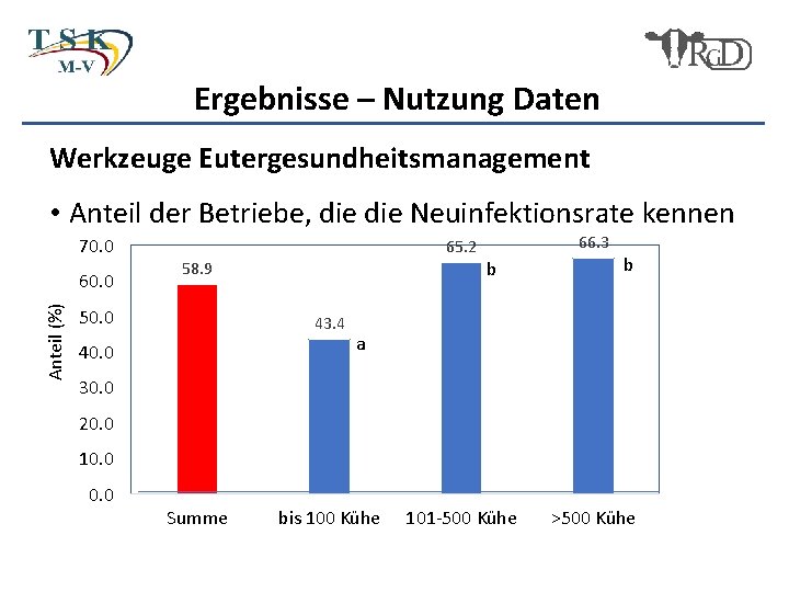 Ergebnisse – Nutzung Daten Werkzeuge Eutergesundheitsmanagement • Anteil der Betriebe, die Neuinfektionsrate kennen 70.