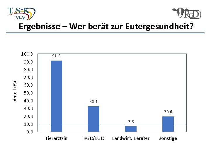 Anteil (%) Ergebnisse – Wer berät zur Eutergesundheit? 100. 0 90. 0 80. 0