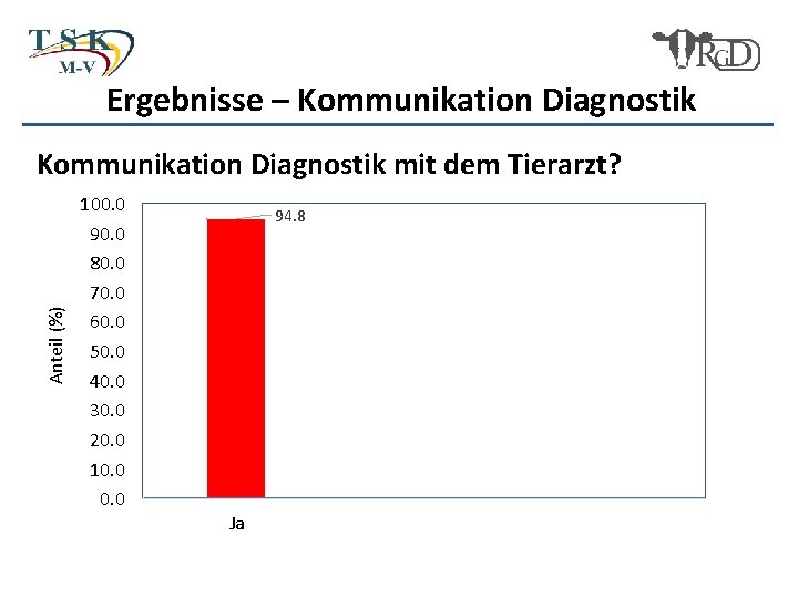 Ergebnisse – Kommunikation Diagnostik Anteil (%) Kommunikation Diagnostik mit dem Tierarzt? 100. 0 90.