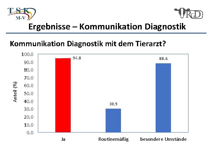Ergebnisse – Kommunikation Diagnostik Anteil (%) Kommunikation Diagnostik mit dem Tierarzt? 100. 0 90.