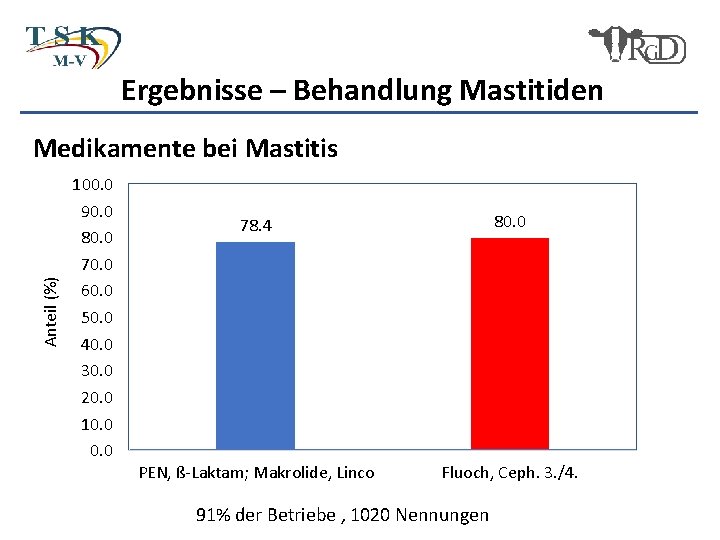 Ergebnisse – Behandlung Mastitiden Anteil (%) Medikamente bei Mastitis 100. 0 90. 0 80.