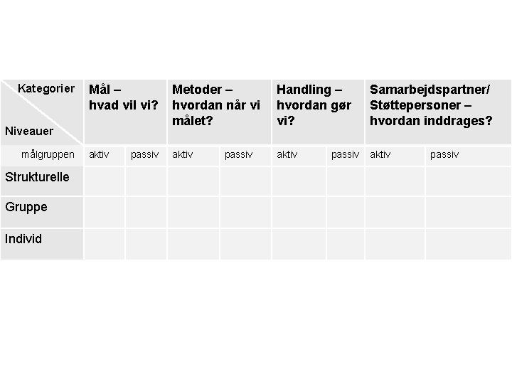 Kategorier Mål – hvad vil vi? Metoder – hvordan når vi målet? Handling –