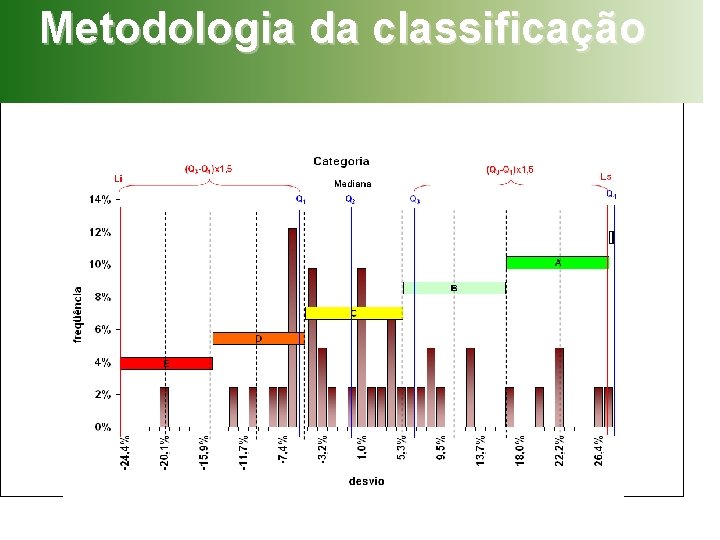 Metodologia da classificação 