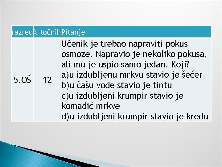 razred% točnih. Pitanje 5. OŠ 12 Učenik je trebao napraviti pokus osmoze. Napravio je