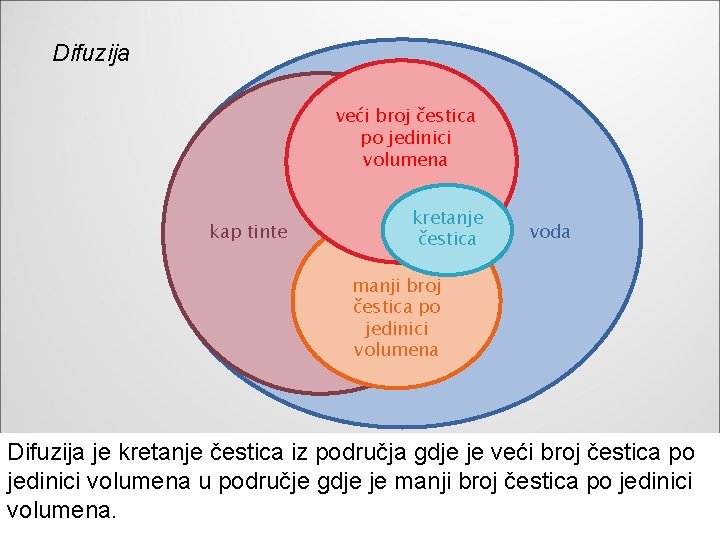 Difuzija veći broj čestica po jedinici volumena kap tinte kretanje čestica voda manji broj