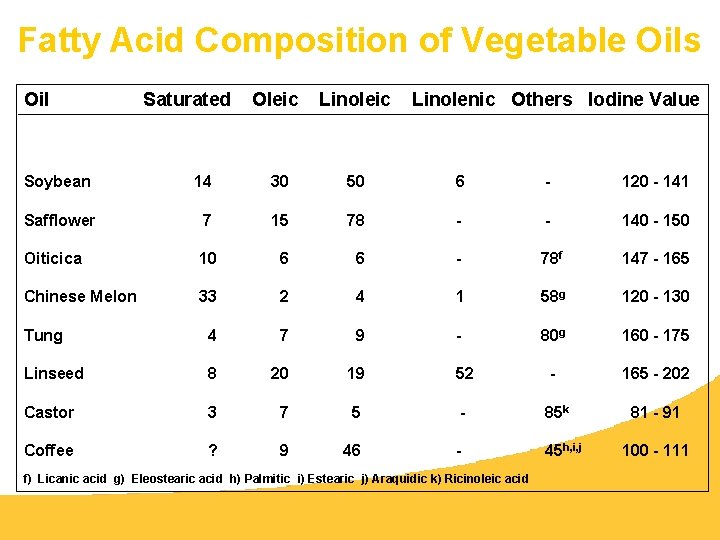 Fatty Acid Composition of Vegetable Oils Oil Saturated Oleic Linolenic Others Iodine Value Sunflower