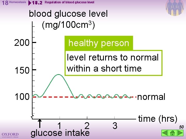 18. 2 Regulation of blood glucose level (mg/100 cm 3) 200 healthy person 150