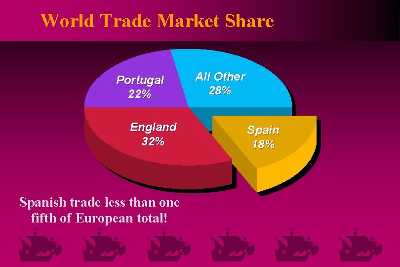 World Trade Market Share Portugal 22% England 32% Spanish trade less than one fifth