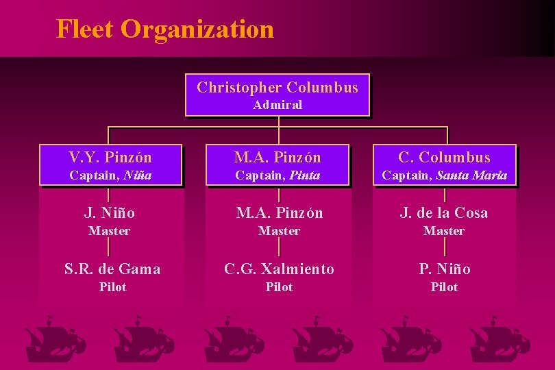 Fleet Organization Christopher Columbus Admiral V. Y. Pinzón M. A. Pinzón C. Columbus Captain,