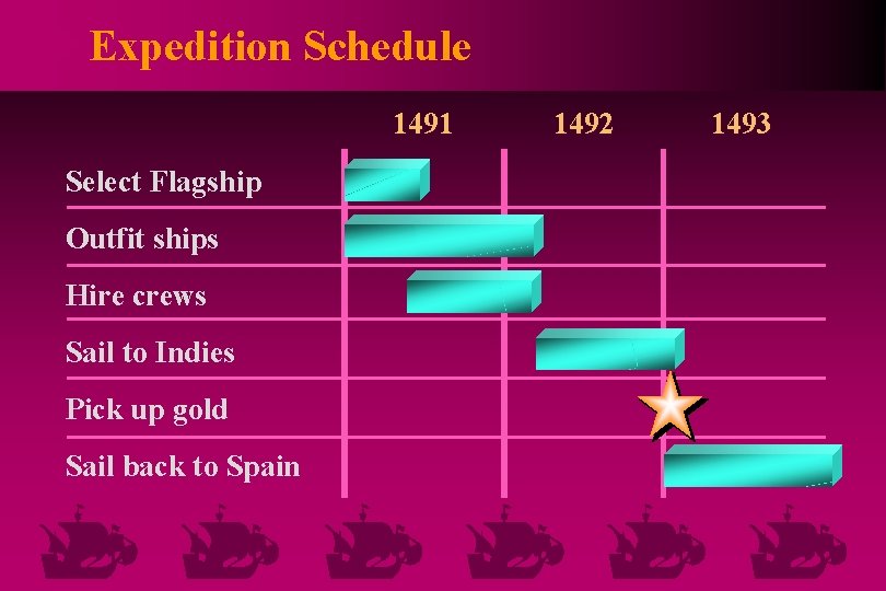 Expedition Schedule 1491 Select Flagship Outfit ships Hire crews Sail to Indies Pick up