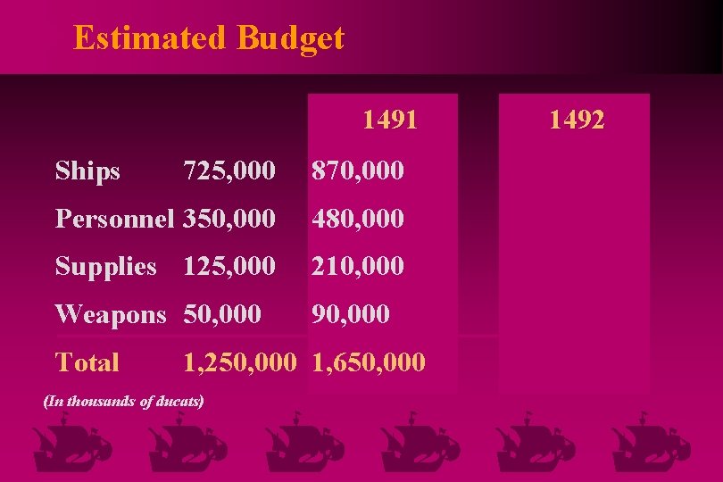 Estimated Budget 1491 Ships 725, 000 870, 000 Personnel 350, 000 480, 000 Supplies