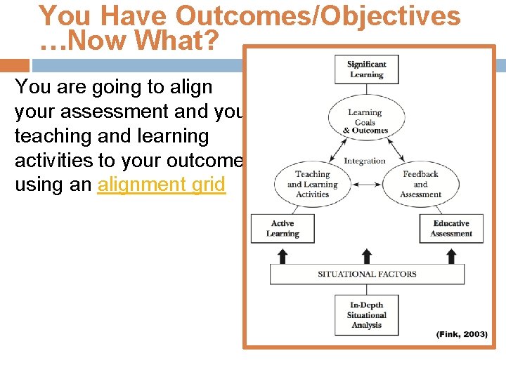 You Have Outcomes/Objectives …Now What? You are going to align your assessment and your