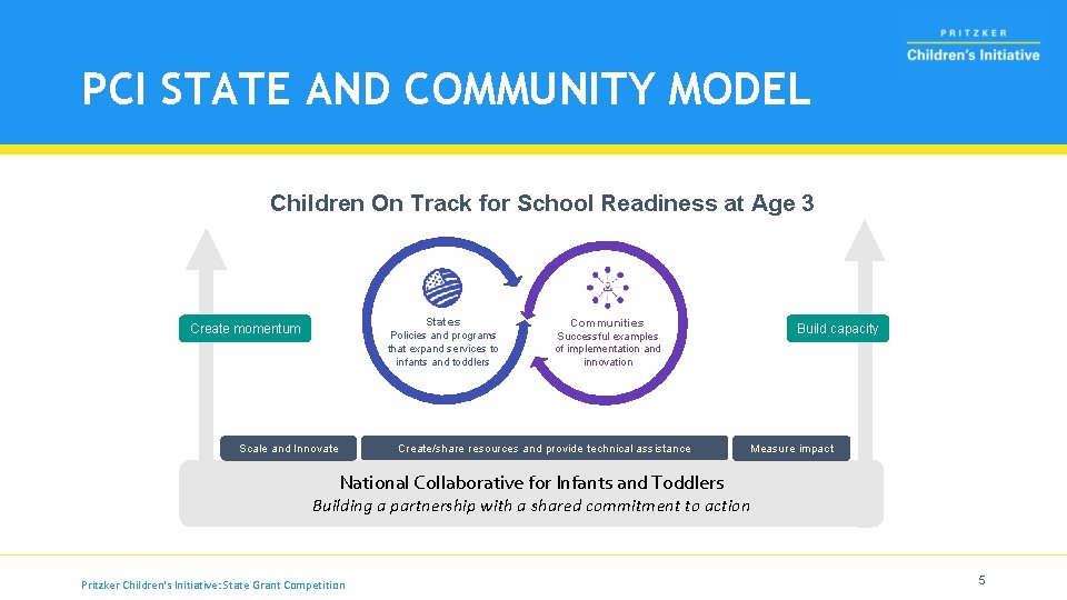 PCI STATE AND COMMUNITY MODEL Children On Track for School Readiness at Age 3