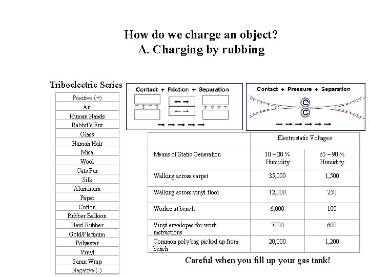 How do we charge an object? A. Charging by rubbing Triboelectric Series Positive (+)