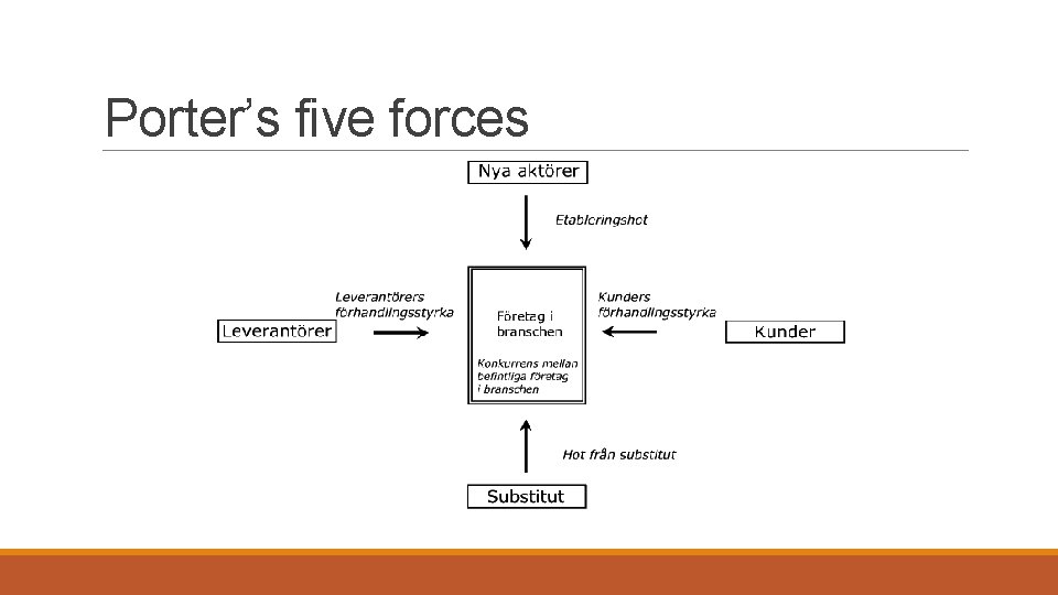 Porter’s five forces 