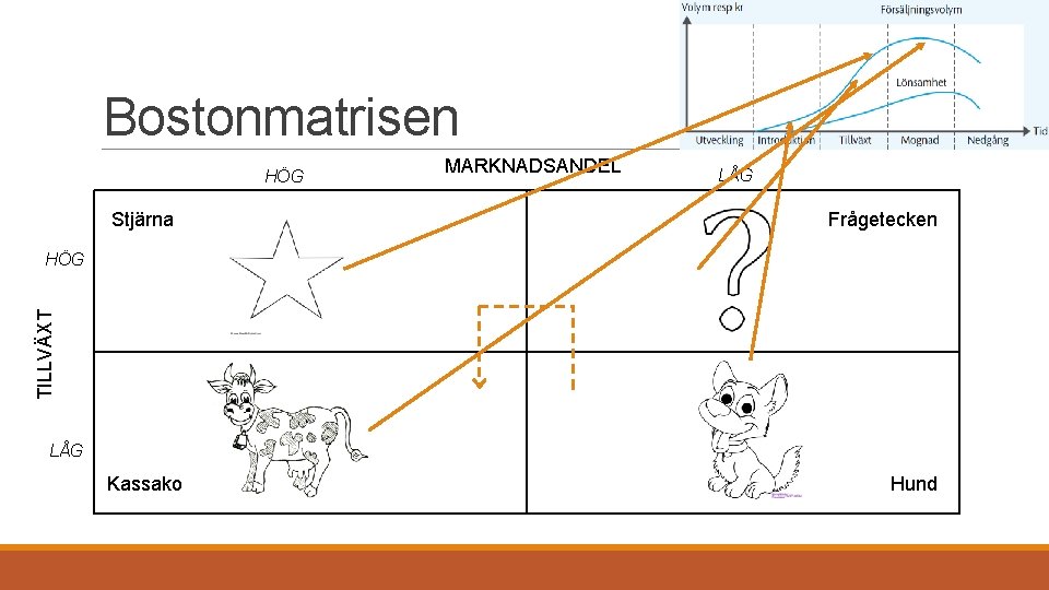 Bostonmatrisen HÖG Stjärna MARKNADSANDEL LÅG Frågetecken TILLVÄXT HÖG LÅG Kassako Hund 