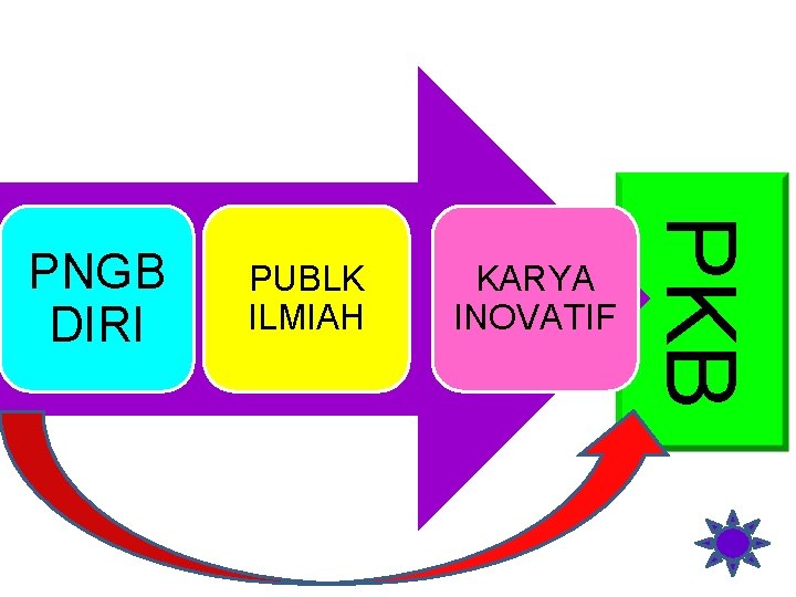 PUBLK ILMIAH KARYA INOVATIF PKB PNGB DIRI 