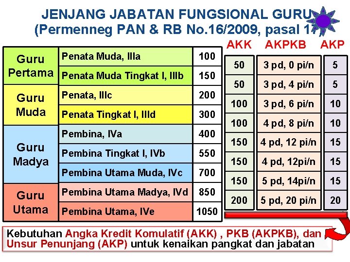 JENJANG JABATAN FUNGSIONAL GURU (Permenneg PAN & RB No. 16/2009, pasal 17) Guru Penata JENJANG JABATAN FUNGSIONAL GURU (Permenneg PAN & RB No. 16/2009, pasal 17) Guru Penata