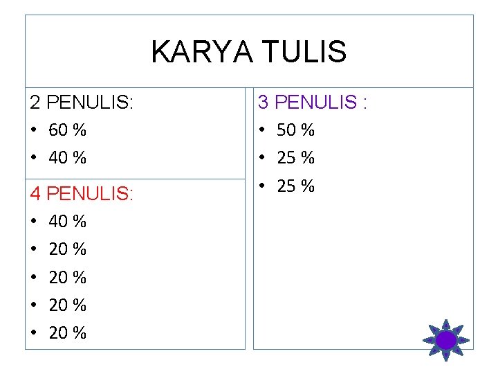 KARYA TULIS 2 PENULIS: • 60 % • 40 % 4 PENULIS: • 40