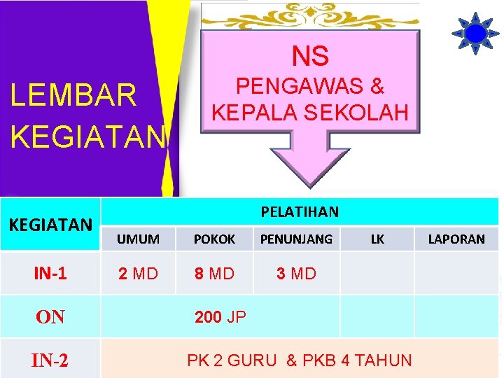 NS LEMBAR KEGIATAN IN-1 ON IN-2 PENGAWAS & KEPALA SEKOLAH PELATIHAN UMUM POKOK PENUNJANG