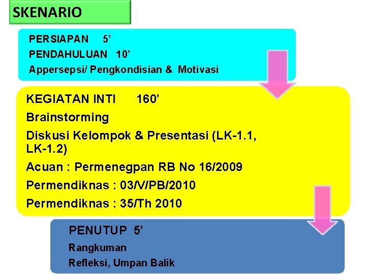 SKENARIO PERSIAPAN 5’ PENDAHULUAN 10’ Appersepsi/ Pengkondisian & Motivasi KEGIATAN INTI 160’ Brainstorming Diskusi