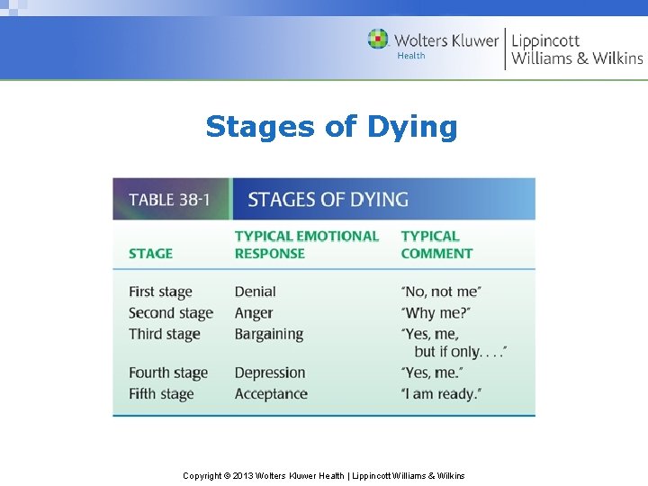 Stages of Dying Copyright © 2013 Wolters Kluwer Health | Lippincott Williams & Wilkins