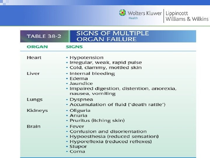 Signs of Multiple Organ Failure Copyright © 2013 Wolters Kluwer Health | Lippincott Williams