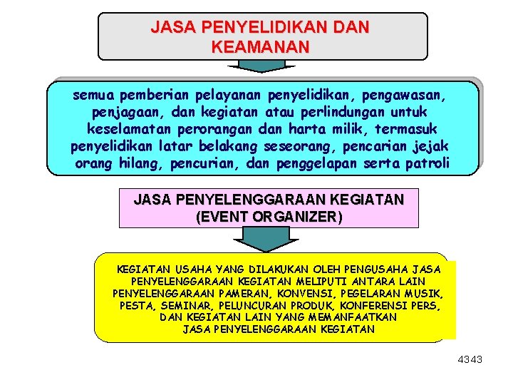 JASA PENYELIDIKAN DAN KEAMANAN semua pemberian pelayanan penyelidikan, pengawasan, penjagaan, dan kegiatan atau perlindungan