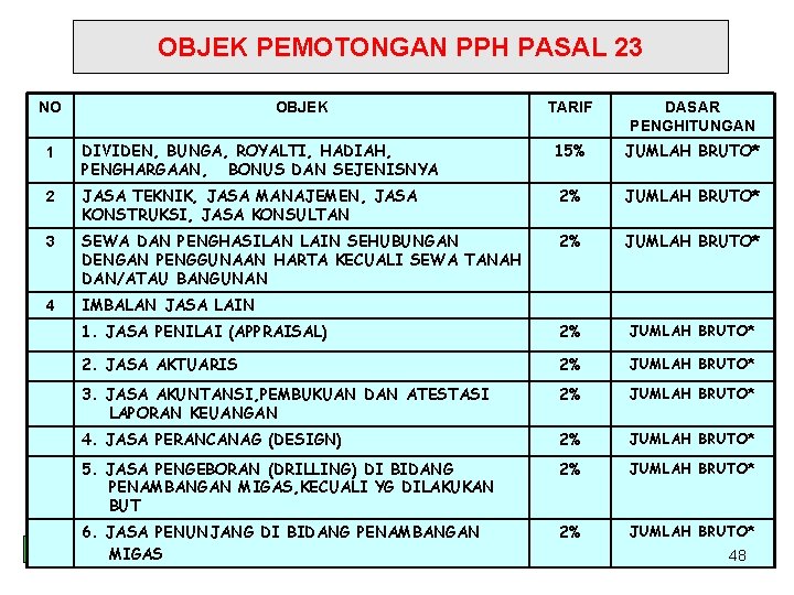 OBJEK PEMOTONGAN PPH PASAL 23 NO OBJEK TARIF DASAR PENGHITUNGAN 15% JUMLAH BRUTO* 1