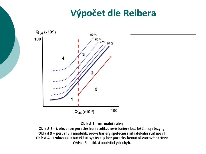 Výpočet dle Reibera Oblast 1 – normální nález; Oblast 2 – izolovanou poruchu hematolikvorové