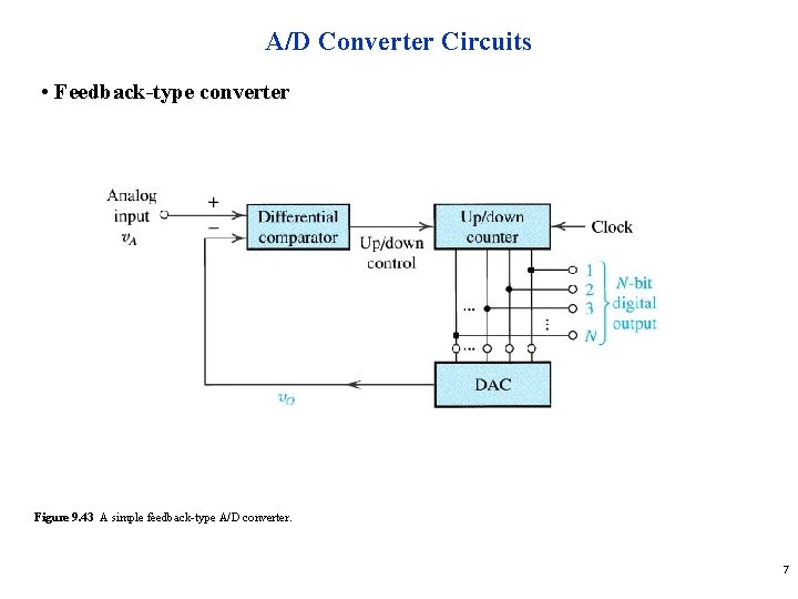 A/D Converter Circuits • Feedback-type converter Figure 9. 43 A simple feedback-type A/D converter.