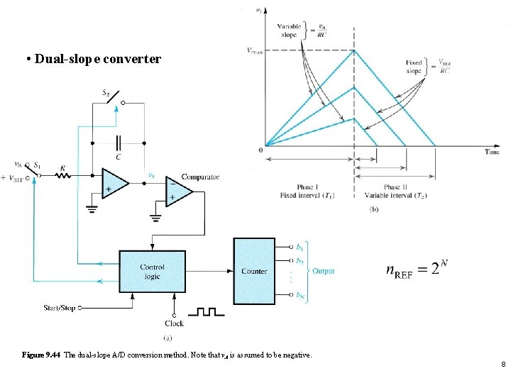  • Dual-slope converter Figure 9. 44 The dual-slope A/D conversion method. Note that