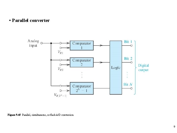  • Parallel converter Figure 9. 45 Parallel, simultaneous, or flash A/D conversion. 9