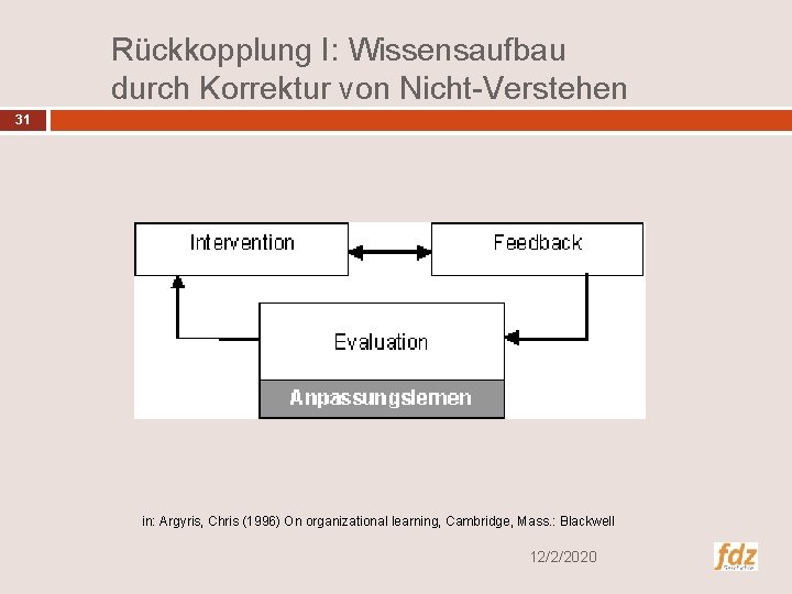 Rückkopplung I: Wissensaufbau durch Korrektur von Nicht-Verstehen 31 in: Argyris, Chris (1996) On organizational