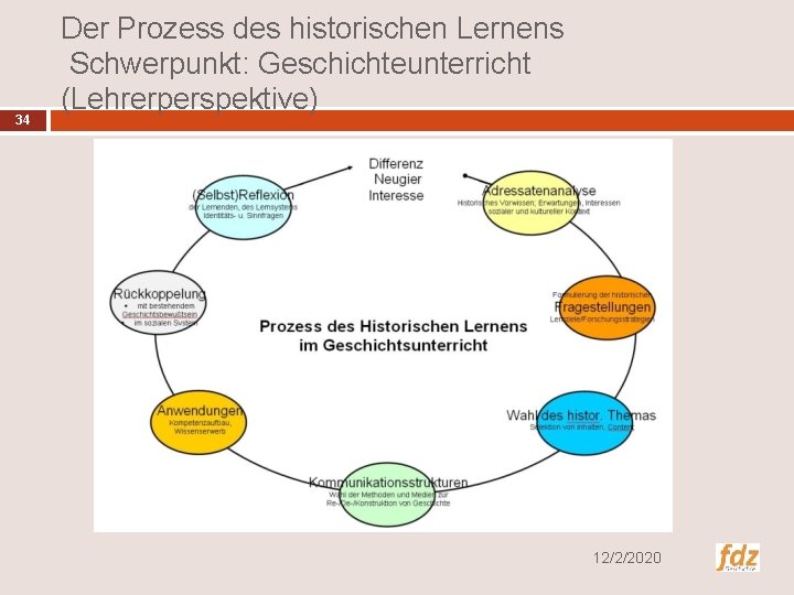 34 Der Prozess des historischen Lernens Schwerpunkt: Geschichteunterricht (Lehrerperspektive) 12/2/2020 