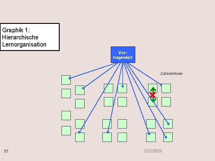 Graphik 1: Hierarchische Lernorganisation Vor- tragende/r Zuhörer/innen 37 12/2/2020 