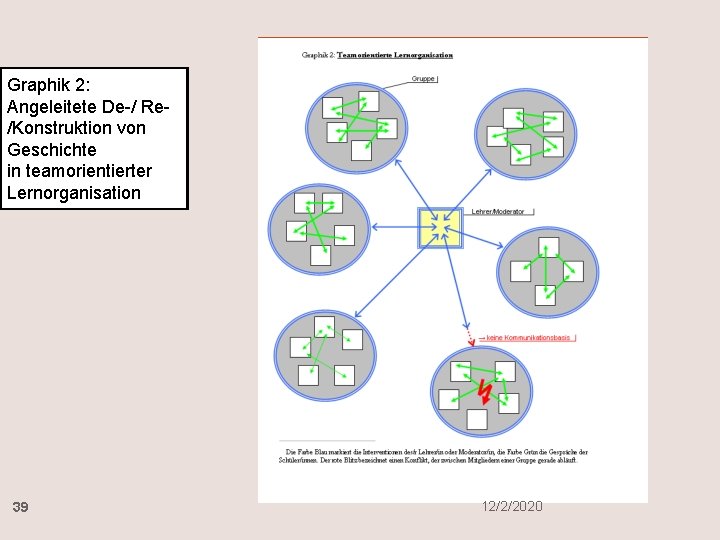 Graphik 2: Angeleitete De-/ Re/Konstruktion von Geschichte in teamorientierter Lernorganisation 39 12/2/2020 