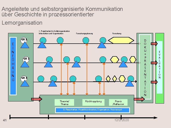 Angeleitete und selbstorganisierte Kommunikation über Geschichte in prozessorientierter Lernorganisation 1. Projektarbeit in Selbstorganisation Information