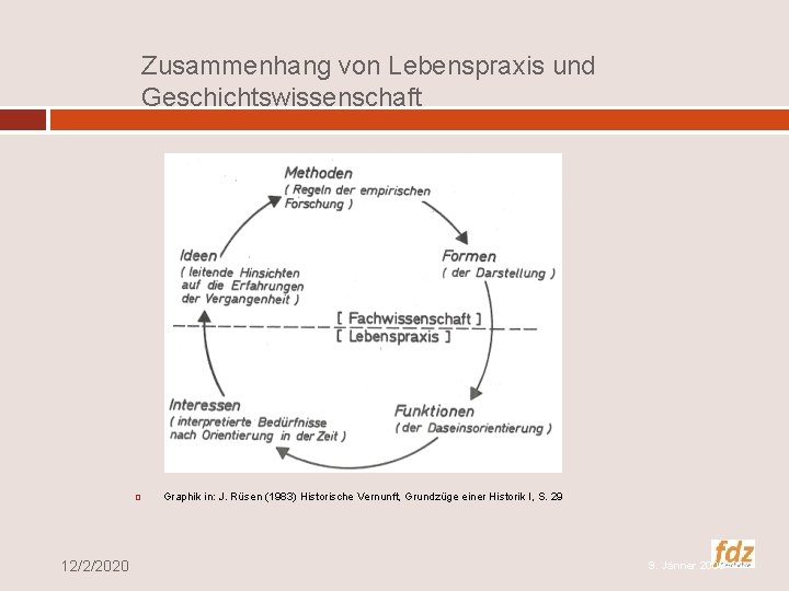 Zusammenhang von Lebenspraxis und Geschichtswissenschaft 12/2/2020 Graphik in: J. Rüsen (1983) Historische Vernunft, Grundzüge