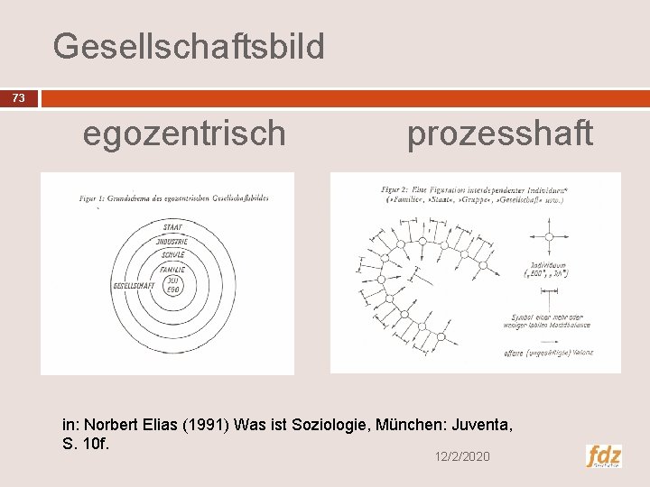 Gesellschaftsbild 73 egozentrisch prozesshaft in: Norbert Elias (1991) Was ist Soziologie, München: Juventa, S.