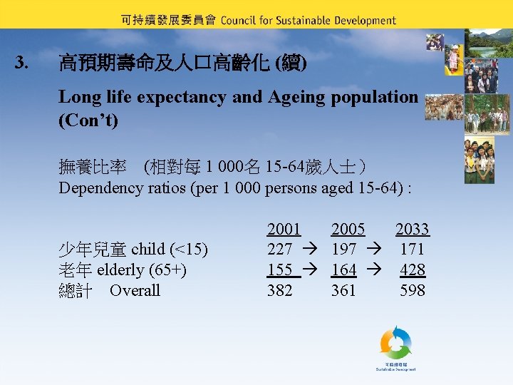 3. 高預期壽命及人口高齡化 (續) Long life expectancy and Ageing population (Con’t) 撫養比率　(相對每 1 000名 15