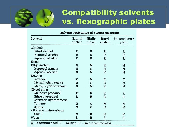 Compatibility solvents vs. flexographic plates Compatibility solvents vs. flexographic plates