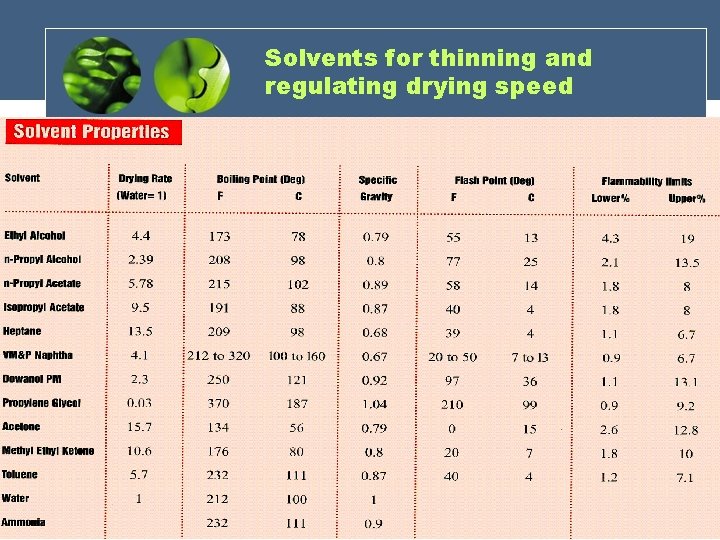 Solvents for thinning and regulating drying speed Solvents for thinning and regulating drying speed