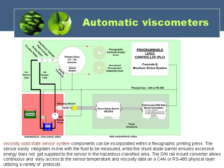 Automatic viscometers viscosity solid state sensor system components can be incorporated within a flexographic Automatic viscometers viscosity solid state sensor system components can be incorporated within a flexographic