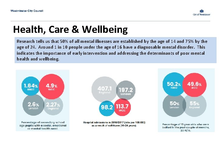 Health, Care & Wellbeing Research tells us that 50% of all mental illnesses are