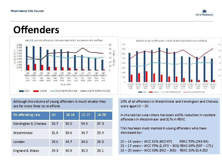 Offenders Although the volume of young offenders is much smaller they are far more