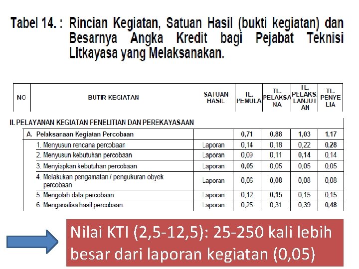 Nilai KTI (2, 5 -12, 5): 25 -250 kali lebih besar dari laporan kegiatan