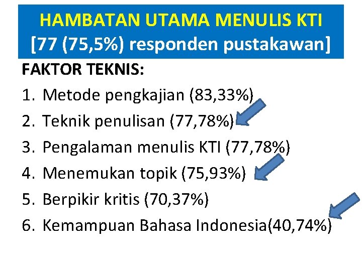 HAMBATAN UTAMA MENULIS KTI [77 (75, 5%) responden pustakawan] FAKTOR TEKNIS: 1. Metode pengkajian