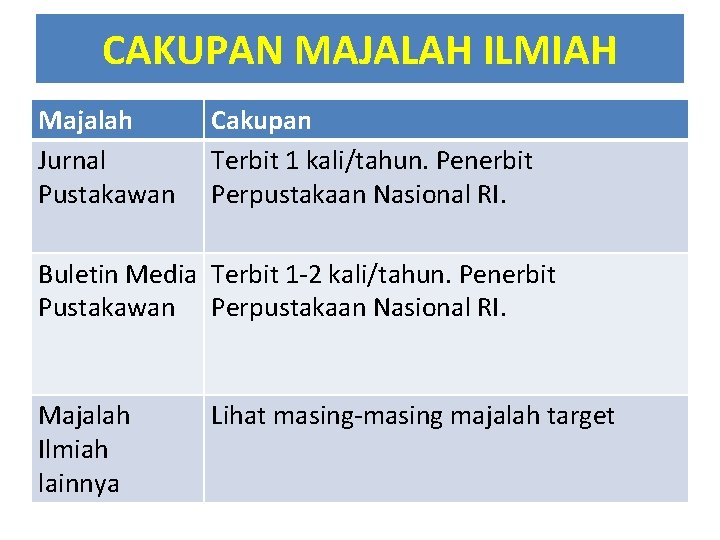 CAKUPAN MAJALAH ILMIAH Majalah Jurnal Pustakawan Cakupan Terbit 1 kali/tahun. Penerbit Perpustakaan Nasional RI.
