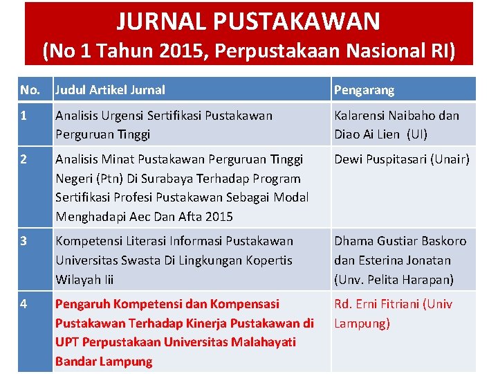 JURNAL PUSTAKAWAN (No 1 Tahun 2015, Perpustakaan Nasional RI) No. Judul Artikel Jurnal Pengarang